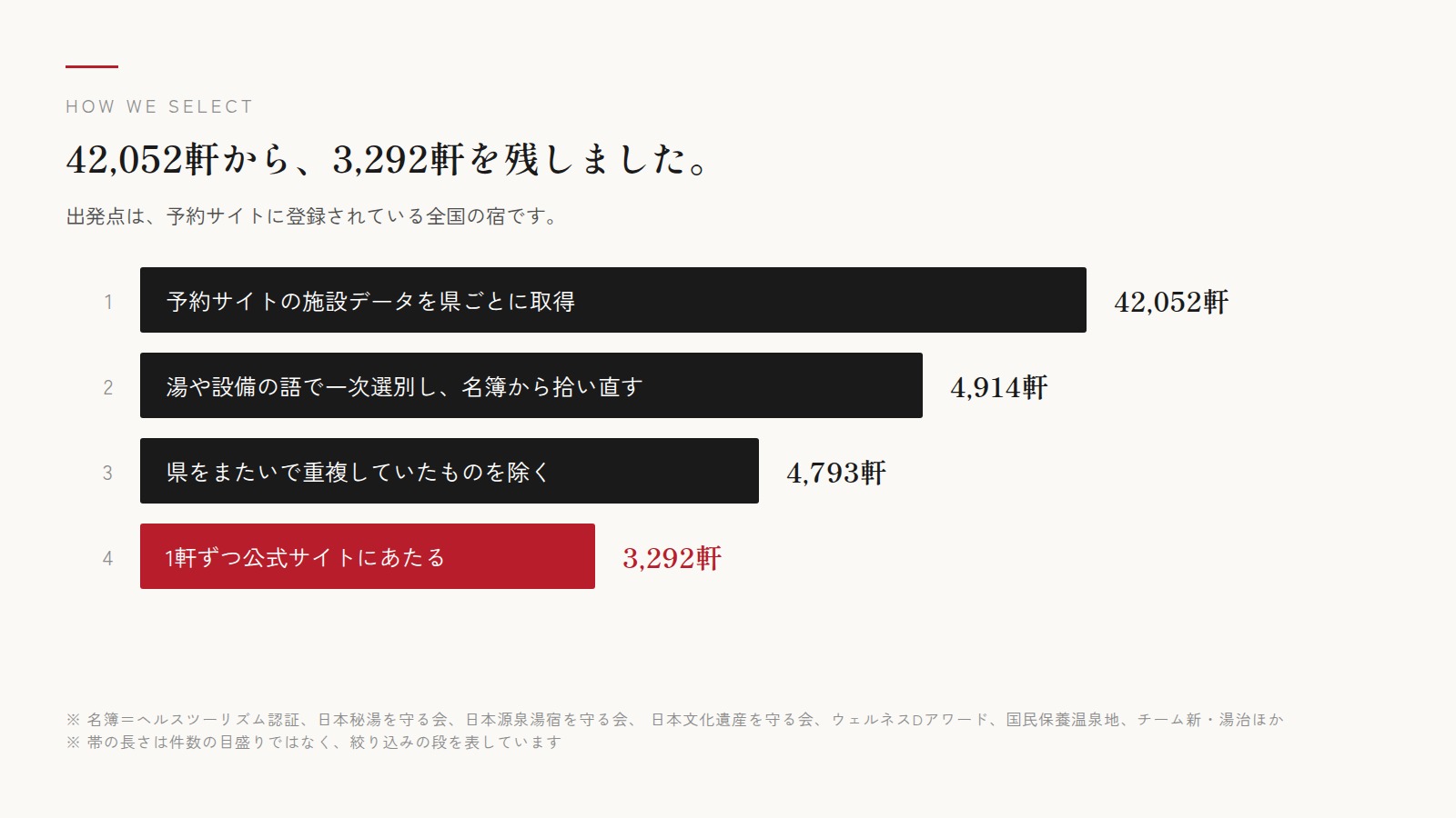 42,052軒から3,292軒に絞り込むまでの4段階