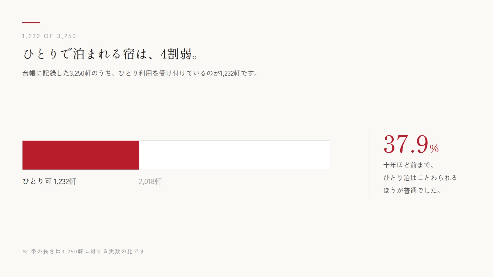 3,250軒のうち、ひとりで泊まれるのは1,232軒