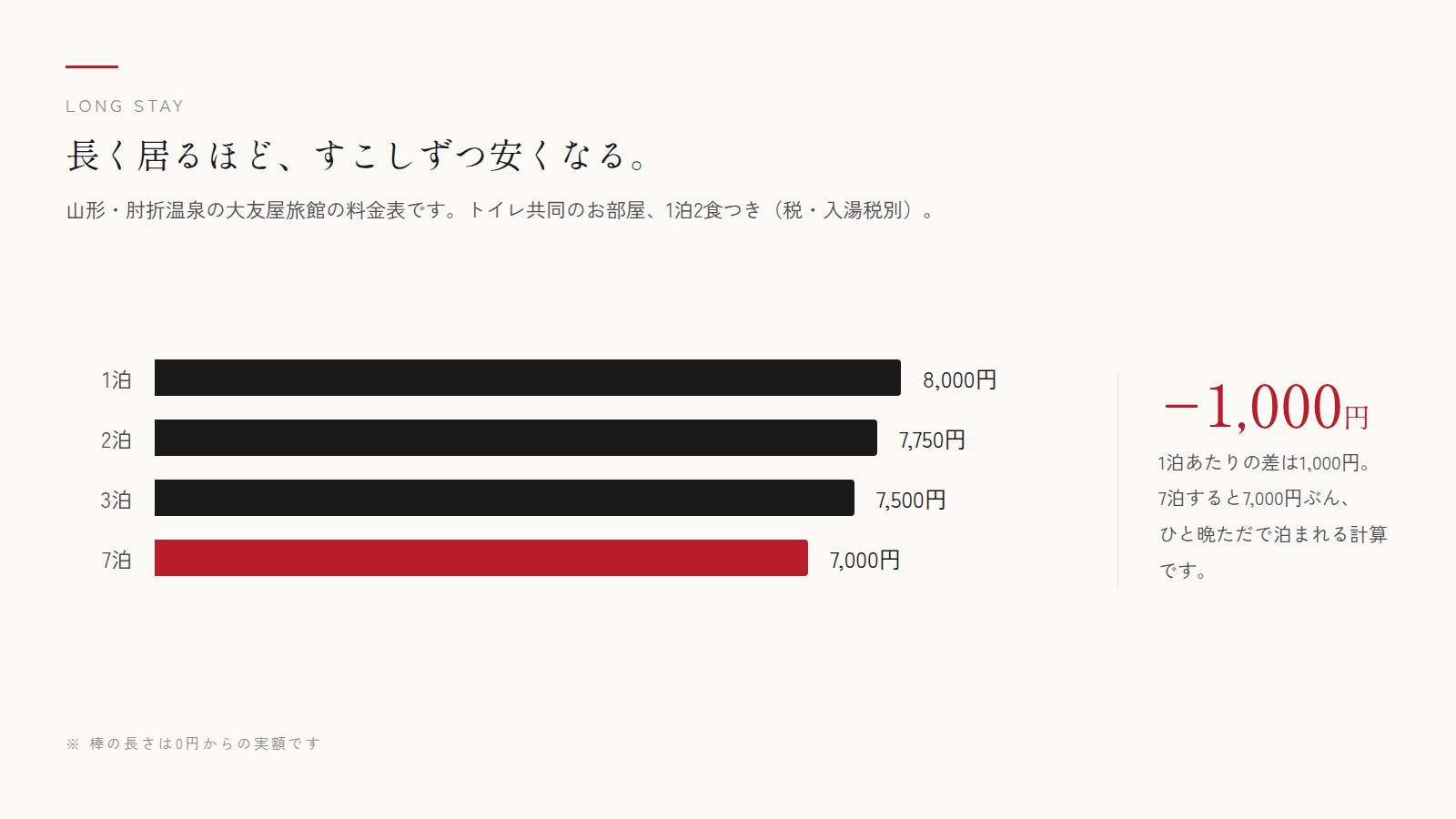 肘折温泉 大友屋旅館の、連泊するほど下がる料金表